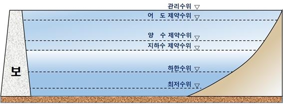 보 수위 개념도. 서울신문 DB