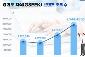 경기도 온라인 평생학습 콘텐츠 이용량...코로나19로 2배↑