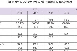 “국가채무, 신용등급에 영향 미미…30조 추경으로 성장률 1.5%P ↑”