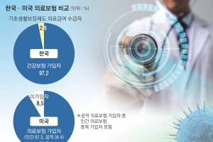 코로나 치료비 500만원… 건강보험 있어 K방역 가능했다