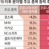 시총 흔든 코로나… IT·바이오株 ‘급등’
