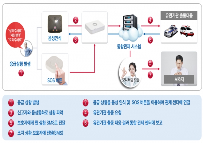 안양시 명학마을 스마트 고령자 안심서비스 개념도. 안양시 제공