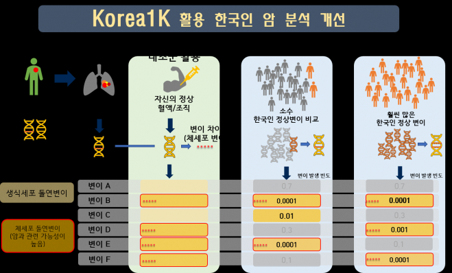 한국인 1000명 게놈정보를 이용한 암 분석