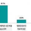 국민 85%는 “비대면진료 활용 의향 있다”