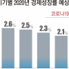 설마했는데… 올 성장 전망 -0.2%