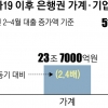 기업·가계, 은행서 75조 빚내 버티지만 연체 ‘경고등’