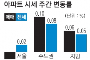 절세 매물 소진… 강남 3구 낙폭 둔화