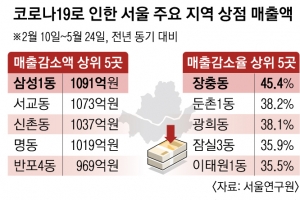 코로나에 서울 면세점 사실상 폐업 상태