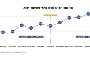 경기도 재난기본소득 지급 후 가맹점 매출 전년 대비 39.7%↑