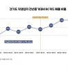 경기도 재난기본소득 지급 후 가맹점 매출 전년 대비 39.7%↑