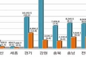 50년간 국토면적 제주도의 1.3배만큼 늘었다