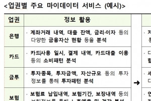 대형 통신사부터 핀테크 스타트업까지…마이데이터 눈독 들이는 기업들