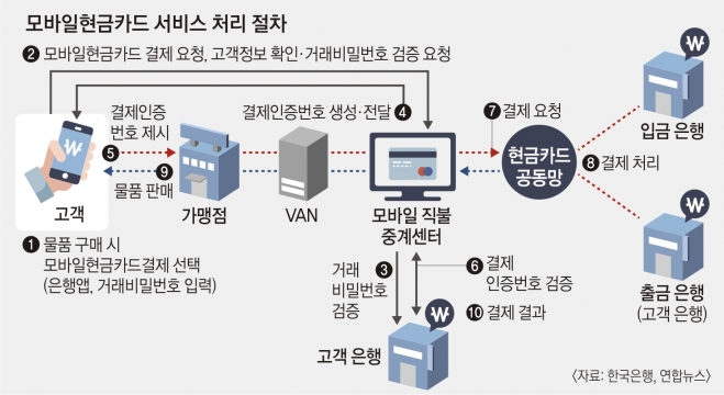 모바일현금카드 서비스 처리 절차