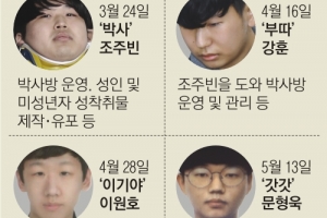 200만 청원에도… ‘박사방’ 유료회원 마스크 못 벗겼다