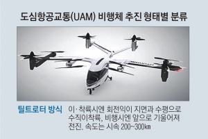 5년 후 ‘항공택시’ 난다… 인천공항~여의도 단 20분