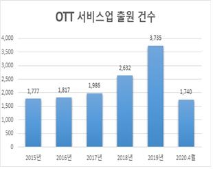 최근 5년간 OTT 관련 국내 상표 출원 현황. 특허청 제공