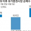 개인 몰릴 때 고점?… 동학개미, 증시 격언 깨다