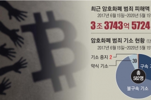 [단독] 거래도 출금도 막혔다… 수천억 삼킨 ‘좀비 코인’