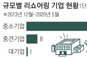 ‘유턴’ 대기업 1곳뿐… “연간 세수만 170억인데 지원은 0”