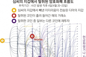 털린 순간 수백번 돈세탁… 수억짜리 코인 증발했다