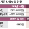 56조 재정적자… 세수 8조 7000억 덜 걷혔다