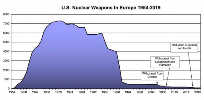 유럽에 배치된 미국 핵무기 연도별 추세. 미국 과학자연맹 219년 11월 자료.