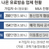 “시기 놓칠라”… 케이블TV 3개사 동시에 매물로