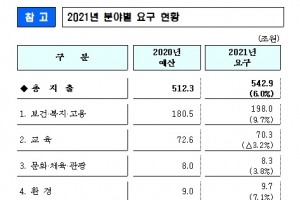 내년 부처 예산으로 543조 요구…4년연속 6%대 늘린 ‘슈퍼예산’ 예고