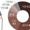 여성 노인에겐… 자식은 ‘웬수’·남편은 ‘남 편’