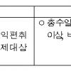 찬반 논란 휩싸인 ‘사익편취 규제’…공정위 “정상적인 내부거래는 허용”