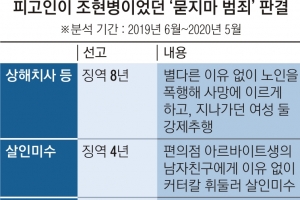 조현병 환자 ‘묻지마 범죄’, 5명 중 1명은 감형받았다