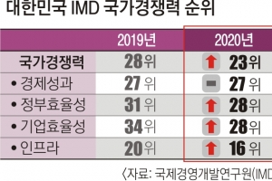 코로나 선방에 ‘코리아 경쟁력’ 5계단 뛰었다