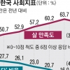 국민 60%만 “내 삶에 만족”… 웰빙지표 처음으로 떨어졌다