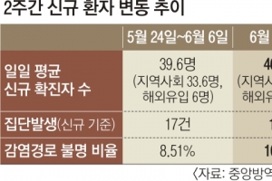 2주간 일일평균 확진자 46.7명… 깜깜이 환자 10% 넘었다