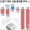 반등 없는 수출… 6월 조업일수 늘었는데 7.5% ‘뚝’