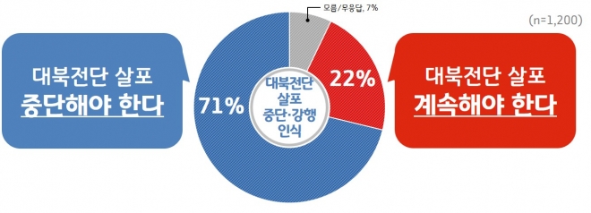 대북전단 살포 관련 경기도민 여론조사