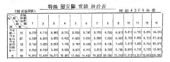 1952년 특수위안대 실적 통계표