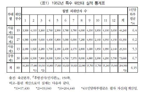 1952년 특수위안대 실적 통계표