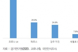 국민 76% “코로나19 대응 잘했다”…메르스 때보다 2.6배 높아