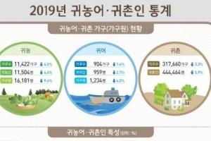 귀농귀촌 46만명…‘신중한 귀농’에 2년 연속 감소