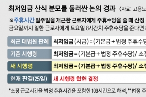 헌재 “최저임금 노동시간에 주휴수당 포함은 합헌”