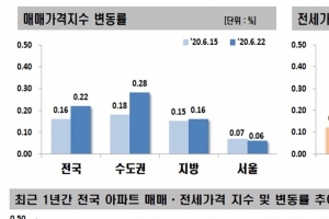 ‘풍선효과’로 김포 아파트 값 상승률 최고…추가 대책 나올까