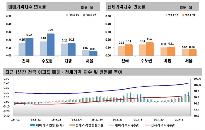 한국감정원 제공