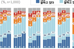 출범 2돌 이재명호, 도민 10명 중 8명 “잘했다”… 1년새 20%p 상승