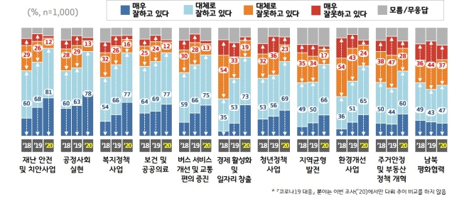 경기도정 2주년 정책분야별 여론조사. 경기도 제공