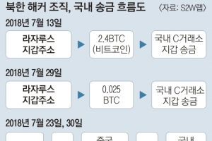 [단독]北해커조직은 왜 국내 암호화폐 거래소로 코인을 보냈나