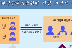 ‘쓰레기 산’ 쌓아둔 채 처리비용 15억만 챙긴 폐기물업체 적발
