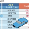 승용차 개소세율 5%→1.5%→3.5%…들쑥날쑥 차값에 구매자들 ‘혼선’