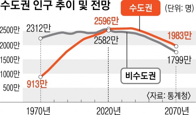 수도권 인구 추이 및 전망