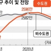 1020, 학교·직장 찾아 상경… 수도권 인구, 비수도권 첫 추월
